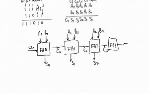 1.2. Ripple carry adders