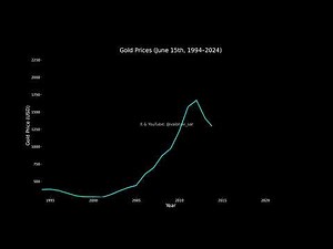 Gold Price Trend: 1994–2024 | 30-Year Historical Data Visualization