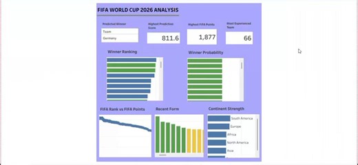 This is nice!The layout is clean and the colour theme is consistent throughout. I love that you included multiple chart types: KPI cards, bar charts, a scatter plot, and a continent comparison. A few things to touch : make sure your chart titles are bold and readable at a glance, and add data labels to the bar charts so the values are immediately clear. Overall, really solid work. Keep it up!