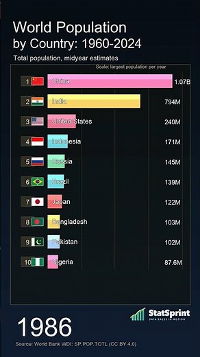 World Population by Country: 1960-2024