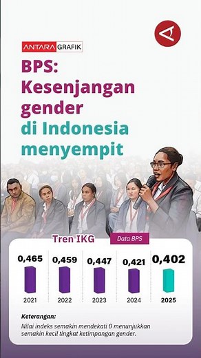 BPS: Gender gap in Indonesia is narrowing