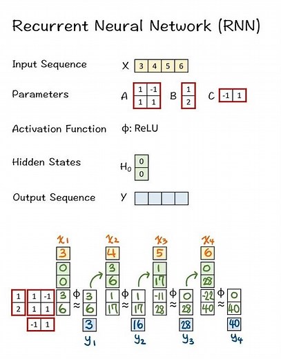 Calculate RNN byhand#recurrent#neuralnetworks#datascience#generativeai#ai#shorts#viral#maths#handson