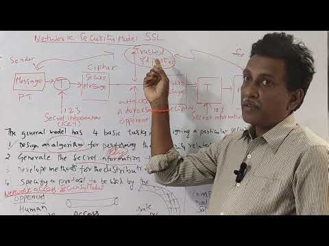 Network Security Model in Cryptography Telugu | JNTUK regulation syllabus