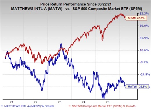 Bear of the day: Matthews International (MATW)
