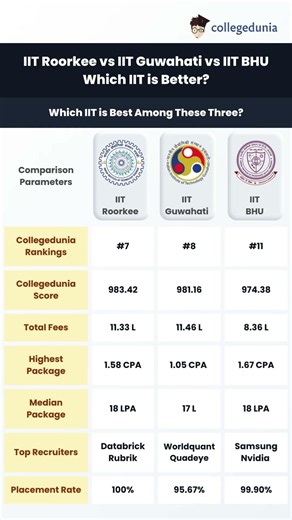 IIT Roorkee vs IIT Guwahati vs IIT BHU: Rank vs Branch, Cutoff, Placement, ROI Guide