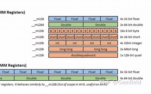 为什么向量化计算(vectorization)会这么快？