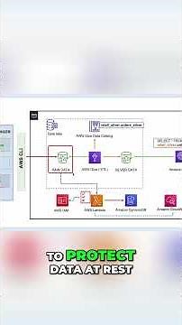 AWS Data Lake Setup S3, Lambda, DynamoDB Explained