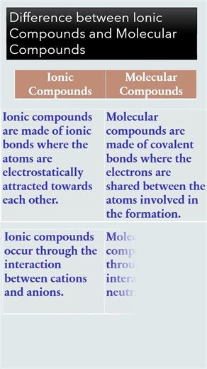 Ionic vs. Molecular Compounds: What's the Difference? 🧪 ‪@gsvhj‬