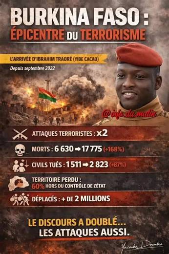 En s’appuyant sur des sources reconnues (Global Ter*rorism Index, Africa Center, Reuters, AP), on peut montrer que le Burkina Faso est devenu l’épicentre mondial du ter*roris*me et que la situation sécuritaire s’est aggravée sous Ibrahim Traoré, arrivé au pouvoir en septembre 2022. Burkina Faso : chiffres clés du ter*roris*me 1. Pays le plus touché au monde par le ter*rorisme Le Global Ter*rorism Index 2025 classe le Burkina Faso 1er pays au monde le plus impacté par le terr*oris*me, devant la S