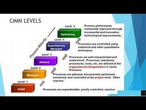 Quality Project Management (CMMI)