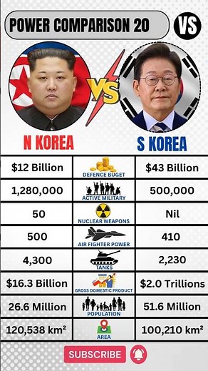 South Korea 🇰🇷 VS North Korea 🇰🇵 Military 2026