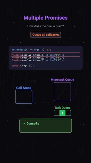 Why do Promises ALWAYS run before setTimeout? #javascript #webdev #eventloop #promises #js