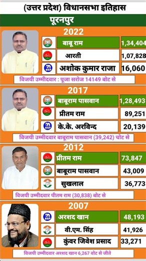 जिसने जीती पूरनपुर की सीट, उसी की बनी सरकार? देखिए 2007-2022 के आंकड़े!#uttarpradeshelection2022