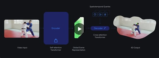 🚀 Google DeepMind’s D4RT turns video into living 4D scenesSeeing the world isn’t just about vision — it’s about memory   prediction.That’s the problem Google DeepMind just pushed forward with… | Ashish Patel 🇮🇳