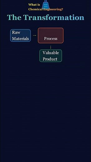 What is Chemical Engineering? #chemicalengineering