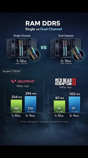 NexusGaming on Instagram: "DDR5 Single Channel vs Dual Channel — Real-World Impact DDR5 may offer higher frequencies, but memory configuration still plays a critical role in real performance. Running single-channel RAM limits bandwidth, forcing the CPU to wait longer for data. Dual channel enables parallel memory access, improving bandwidth utilization and delivering smoother frame times. In competitive titles like Valorant / Fortnite and demanding open-world games like RDR2, the difference show