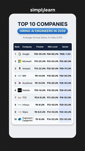 Top 10 Companies Hiring For AI Engineer In 2026 | Companies For AI Engineers | #Shorts #Simplilearn
