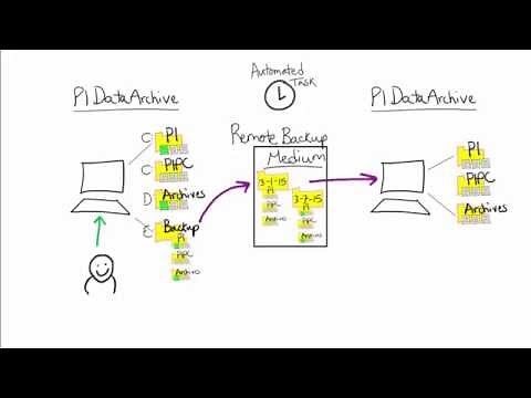OSIsoft: What Are Backups of the PI Data Archive & Why Are They Important?