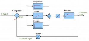 PID Control explained - Learnchannel-TV.com