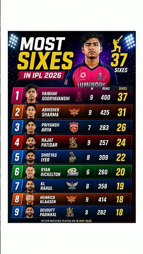 IPL 2026 Most Sixes 💥 37 Sixes 😱 Power Hitters List! #mostsixes #mostsixesinipl #ipl2026 #shorts