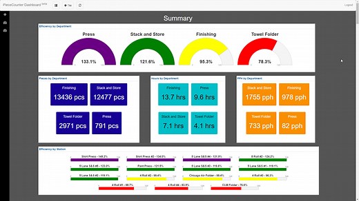 Configurable Dashboards