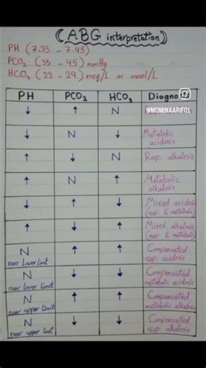 ABG's Made easy ABG's interpretation made easy