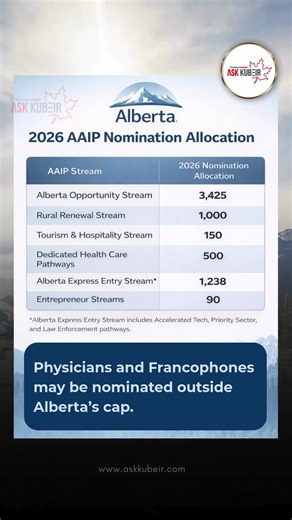 🇨🇦 For 2026, Alberta has a total AAIP nomination allocation of 6,403. Alberta is prioritising worker streams connected to key sectors such as health care, technology, construction, manufacturing, aviation, agriculture, and communities under the Rural Renewal Stream, and nomination spaces are issued through the specific streams linked to these priorities. Here’s how they’re distributed: • Alberta Opportunity Stream: 3,425 • Rural Renewal Stream: 1,000 • Dedicated Health Care Pathways: 500 • Alb
