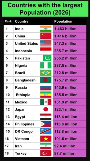 🤯 THE BILLION CLUB: Top 18 Most Populous Countries in 2026! 🌍 #thedataplotter#shorts