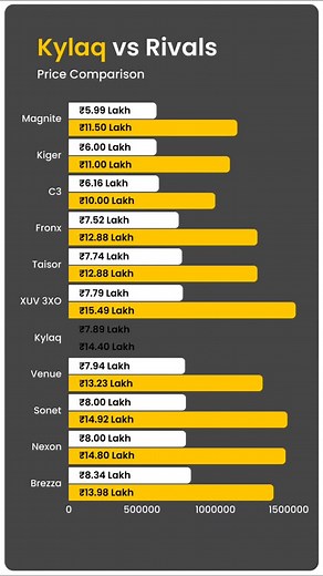 V3Cars on Instagram: "Skoda India have revealed the complete pricing for the Kylaq SUV! How do you think it stacks up against the competition? 樂 Note: Graph sorted by starting ex-showroom price. #V3Cars #SkodaIndia #Kylaq #SUVComparison"