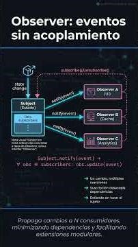 3 Design Patterns to reduce coupling: Factory, Observer, and Strategy