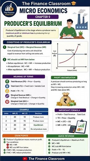 Class 11 Micro Economics Chapter 9 | Producer’s Equilibrium | One Shot Revision Notes | CBSE 2026