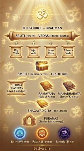 The Hidden Structure of Hindu Scriptures Explained 📜✨
