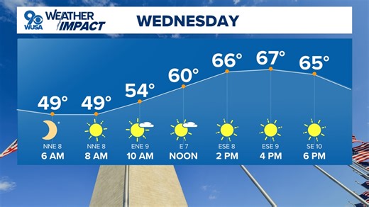 DC Forecast: Clouds and cooler weather move in Thursday and Friday then warmer over the weekend with storms