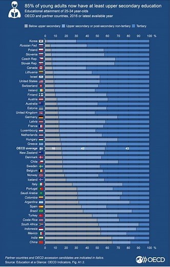 6 charts on education around the world