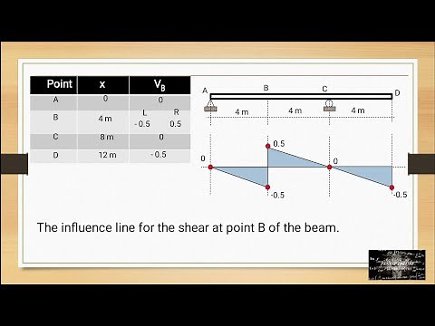 Lecture 007 - Influence Lines for Determinate Structures (Part 1)