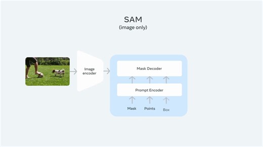Introducing SAM 2- The next generation of Meta Segment Anything Model for videos