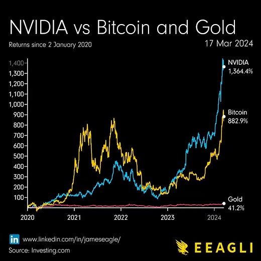 513K views · 2.7K reactions |  INSIGHT: Bitcoin v. NVIDIA v. Gold This video illustrates the returns from Jan 2020 to 2024 Video: Vivek4real/EEAGLI | Cryptos R Us | Facebook