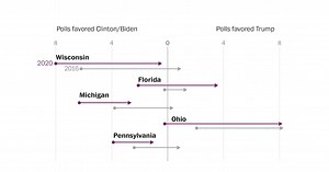 The 2020 polling paradox: Accurate results in some key states but big misses in others