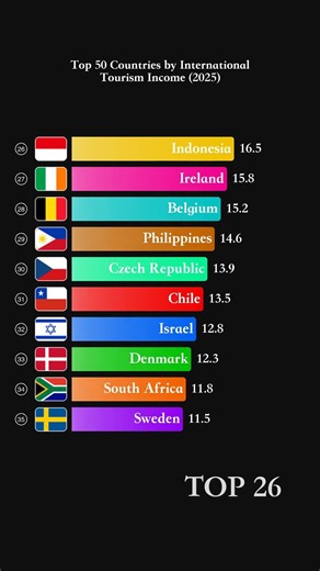 Top 50 Countries by International Tourism Income (2025) - B USD #Shorts #tourism #usa #spain #uk