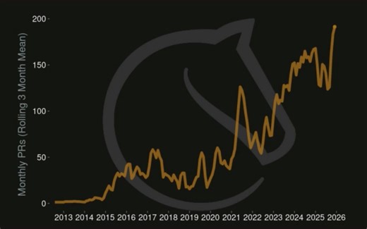 Lichess on Instagram: "Lichess development isn't slowing down! 🚀 Thanks to the 166 contributors who worked on our open-source codebase last year, we reached another all-time high number of pull requests in 2025."