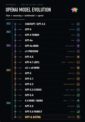 OpenAI's model story isn't a straight upgrade. It's a shift in what AI can do. ChatGPT made AI conversational. GPT-4 pushed reasoning. GPT-4o made the model multimodal. o1 introduced deliberate reasoning. The 2025 line converged coding, long context, tools, and adaptive reasoning; 2026 pushed further into computer use, agents, efficient variants, and finally GPT-6 Astra. The animation keeps every release fixed while one signal travels from 2022 to today. The point is not the count—it is the capa