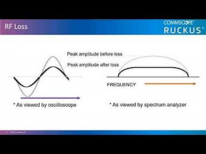 RUCKUS RF Basics - RF Gain and Loss