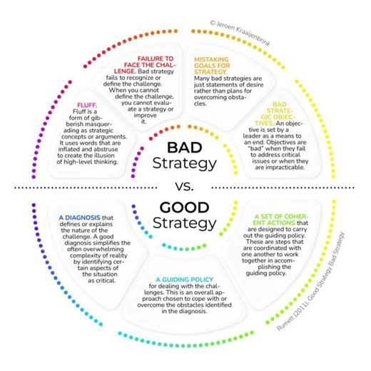 Bad Strategy vs Good StrategyMost strategies fail before they even begin.Why? Because many “strategies” aren’t strategies at all.🔴 Bad strategy is full of fluff.→ It uses abstract, inflated… | GrowthRadars