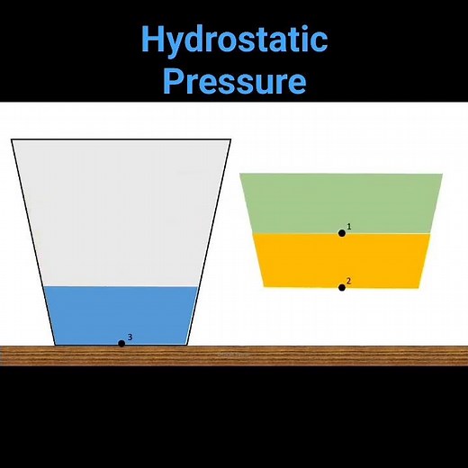 Hydrostatic Pressure Animation #fluid #fluiddynamics #fluidmechanics #animation #mechanical