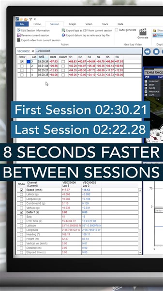 VBOX gives you the information you need to get up to speed. Last season we invited Peter Greaves "@Petrol Ped" to join us at Oulton Park for a race weekend in the Enduroka series. In just 4 short sessions Peter got on the pace of our other drivers using a reference lap that had been set by one of our fastest drivers previously. He could see while still in the car where he was gaining or losing time thanks to the predictive lap timing display combined with the Delta-V LEDs giving clear informatio