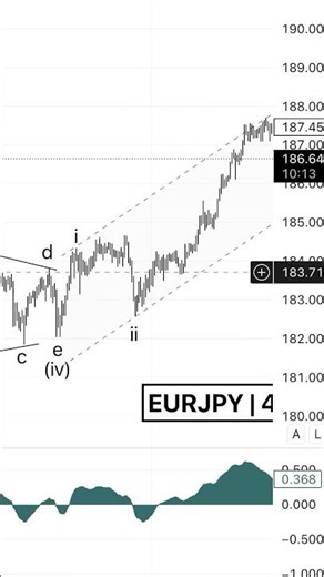 EURJPY Current situation. #tradelikeapro #trading #tradingshorts #tradingstrategies #eurjpy_analysis