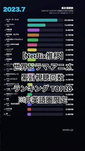 【推移】世界ドラマ＆アニメ累計視聴回数ランキング TOP20 Netflixトップ10入り限定