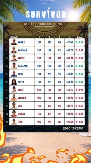 SURVIVOR 2026 CURRENT PERFORMANCE TABLE (MAY 18)