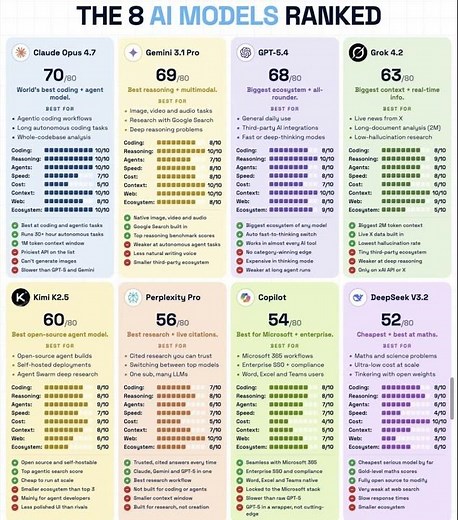 8 Best AI Models Ranked in 2026 (Claude Opus 4.7, Gemini 3.1 Pro, GPT-5.4 & More!)🔥