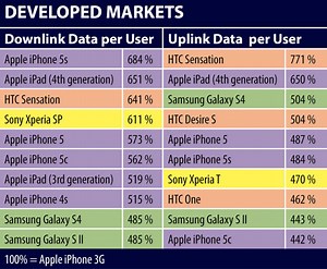 iDevices top data usage charts, iPhone 5s users downloading 41 percent more data than Samsung S4 - 9to5Mac